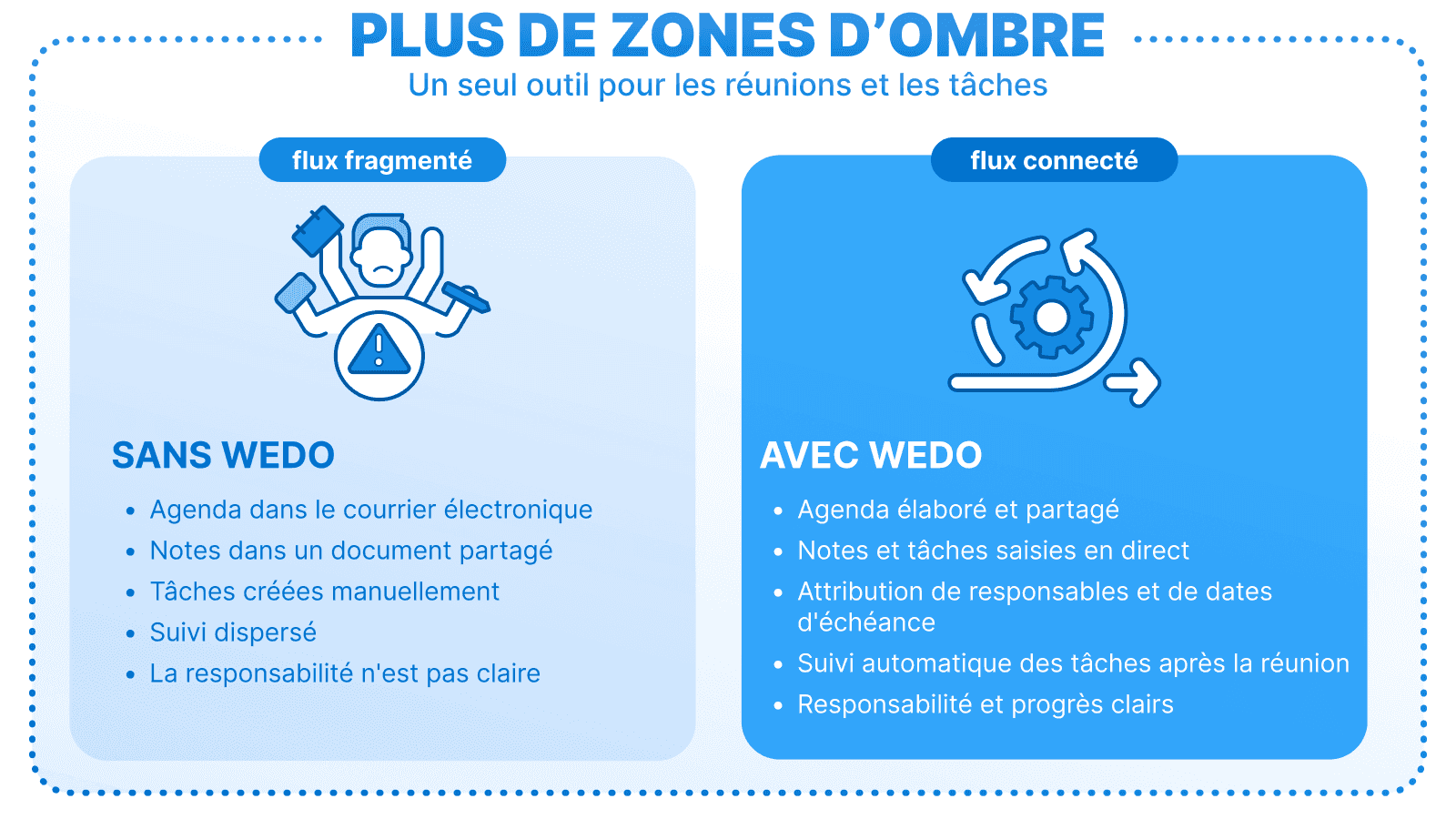 Comparaison entre un flux fragmenté et un flux connecté. À gauche : « Sans WEDO » – agenda par email, tâches créées manuellement, suivi dispersé. À droite : « Avec WEDO » – agenda partagé, notes et tâches en direct, suivi automatique et responsabilités claires.