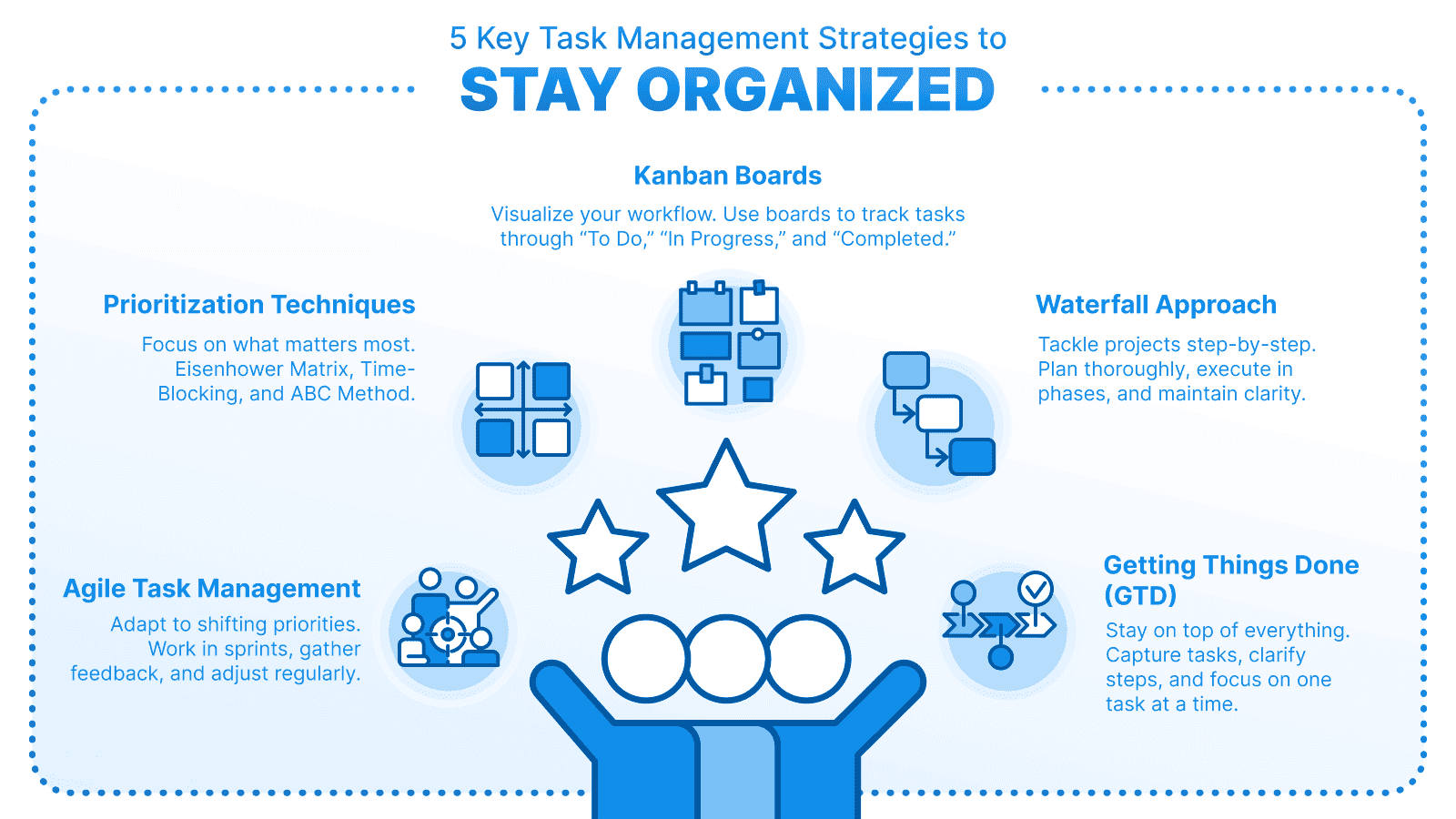 5 Key Task Management Strategies to Stay Organized,' featuring icons for Prioritization Techniques, Kanban Boards, Agile Management, Waterfall Approach, and Getting Things Done (GTD)