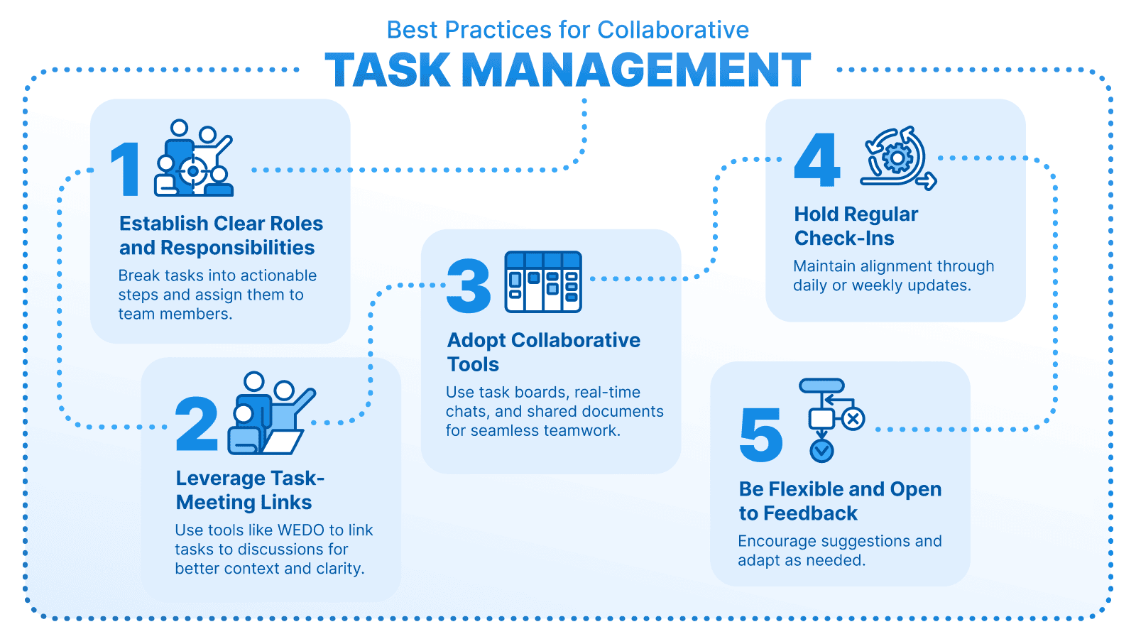 Best Practices for Collaborative Task Management,' illustrating five steps: 1. Establish clear roles and responsibilities, 2. Leverage task-meeting links, 3. Adopt collaborative tools, 4. Hold regular check-ins, and 5. Be flexible and open to feedback.