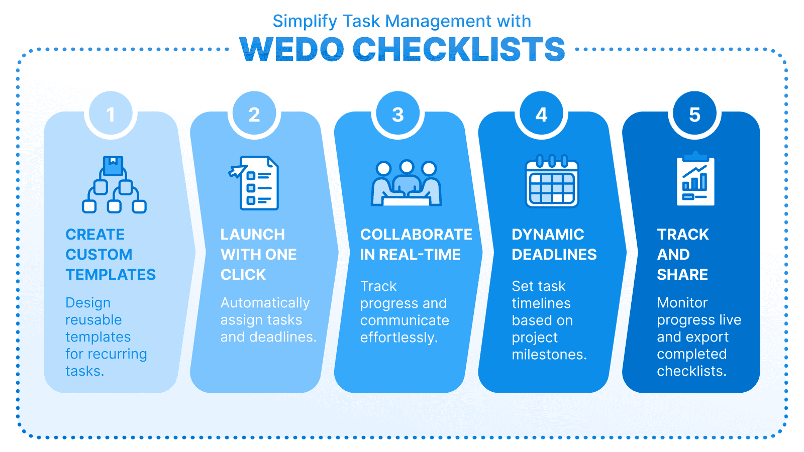 Simplify Task Management with WEDO Checklists,' highlighting features: Create custom templates, launch with one click, collaborate in real-time, set dynamic deadlines, and track and share progress.