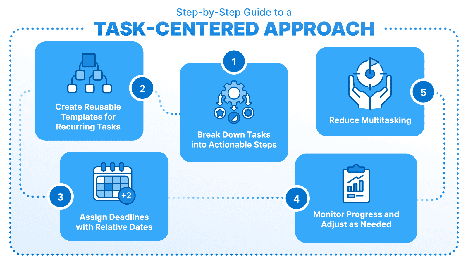 Step-by-Step Guide to a Task-Centered Approach,' featuring five steps: 1. Break down tasks into actionable steps, 2. Create reusable templates for recurring tasks, 3. Assign deadlines with relative dates, 4. Monitor progress and adjust as needed, and 5. Reduce multitasking.