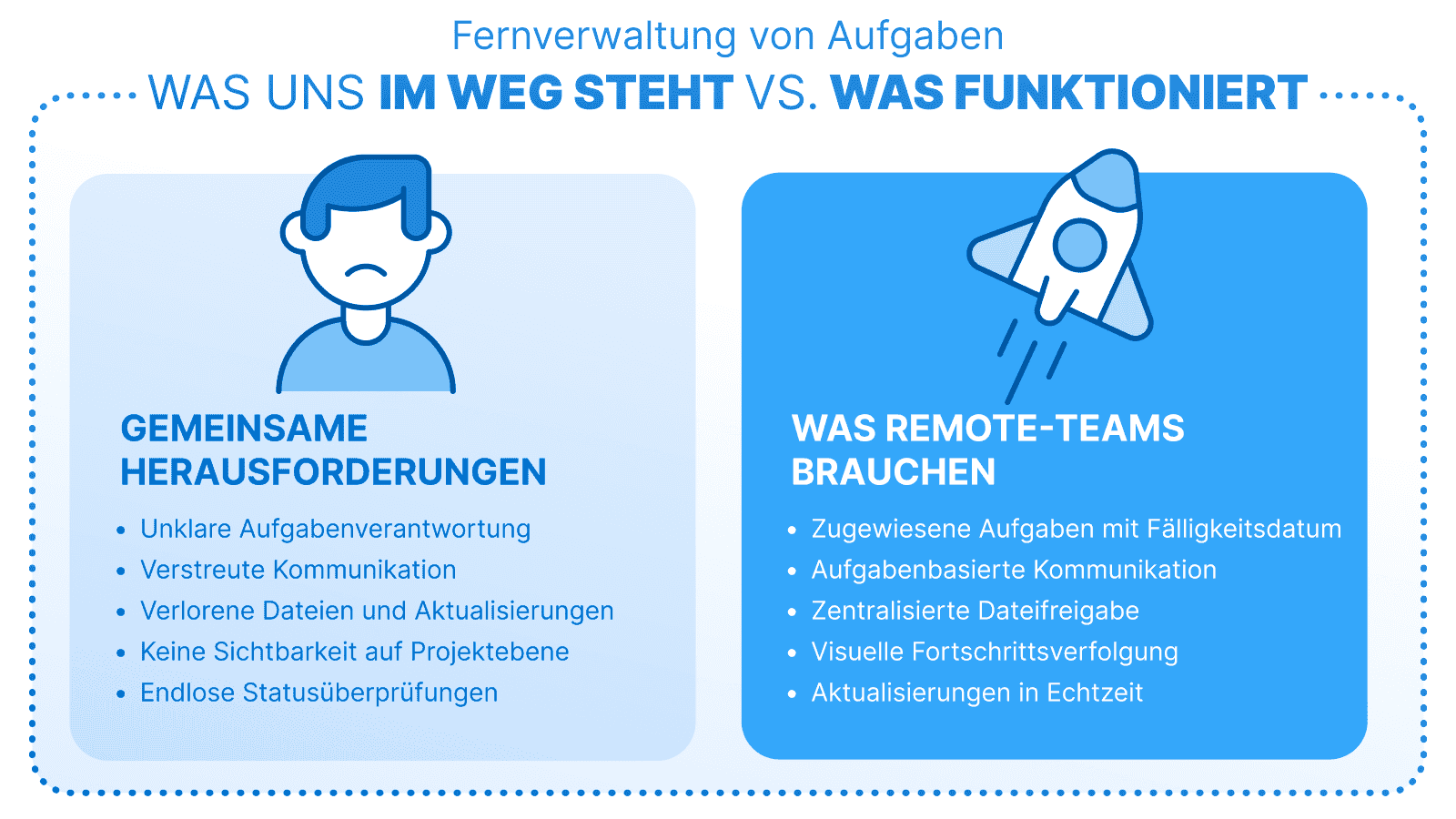 Infografik zur Fernverwaltung von Aufgaben mit gemeinsamen Herausforderungen und funktionierenden Lösungen, mit Symbolen für trauriges Gesicht und Rakete.