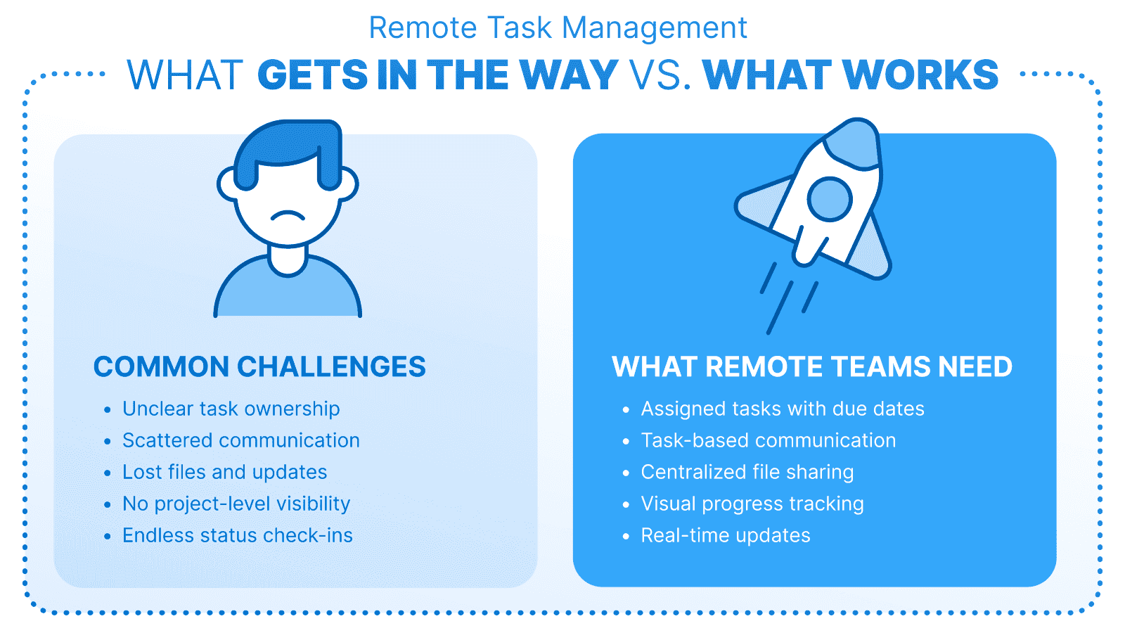 Remote task management infographic contrasting what gets in the way versus what works, including task ownership, communication, and progress tracking.