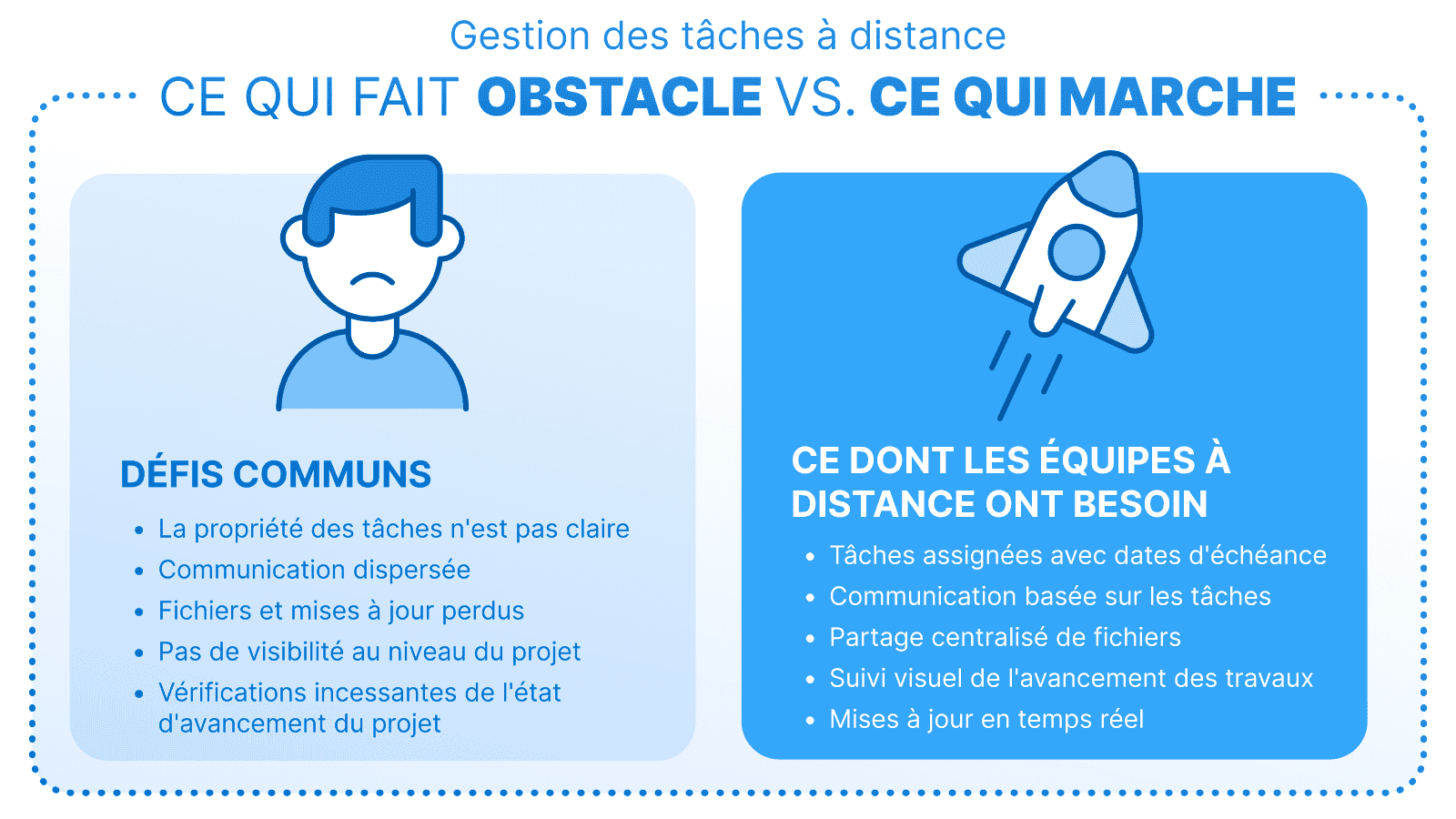 Infographie sur la gestion des tâches à distance présentant ce qui fait obstacle et ce qui marche, avec icônes visage triste et fusée.