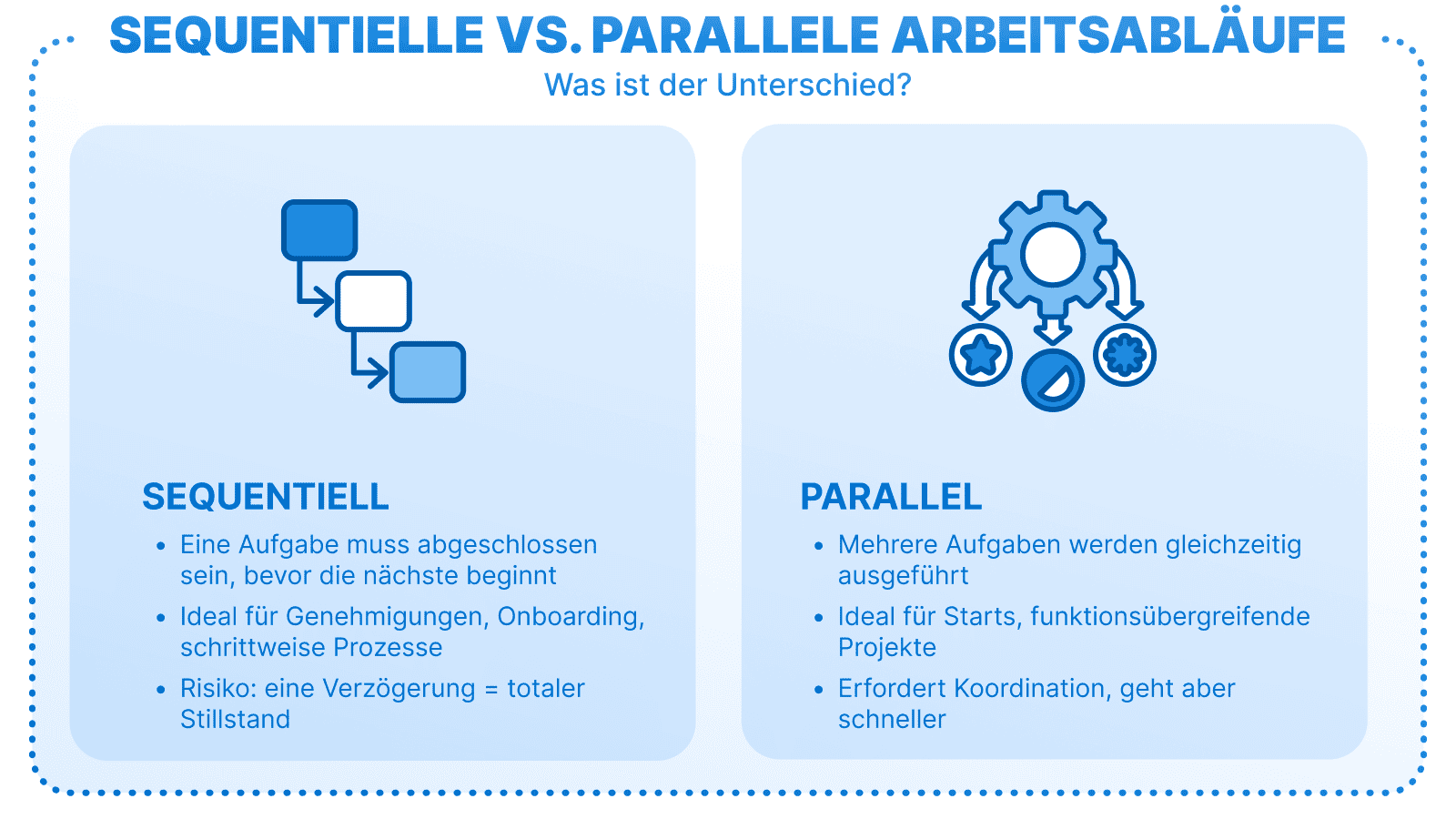 Infografik auf Deutsch über den Unterschied zwischen sequentiellen und parallelen Arbeitsabläufen mit Symbolen und Beispielen.