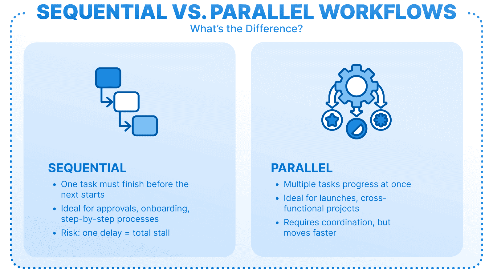 Infographic in English showing the difference between sequential and parallel workflows with icons and examples.