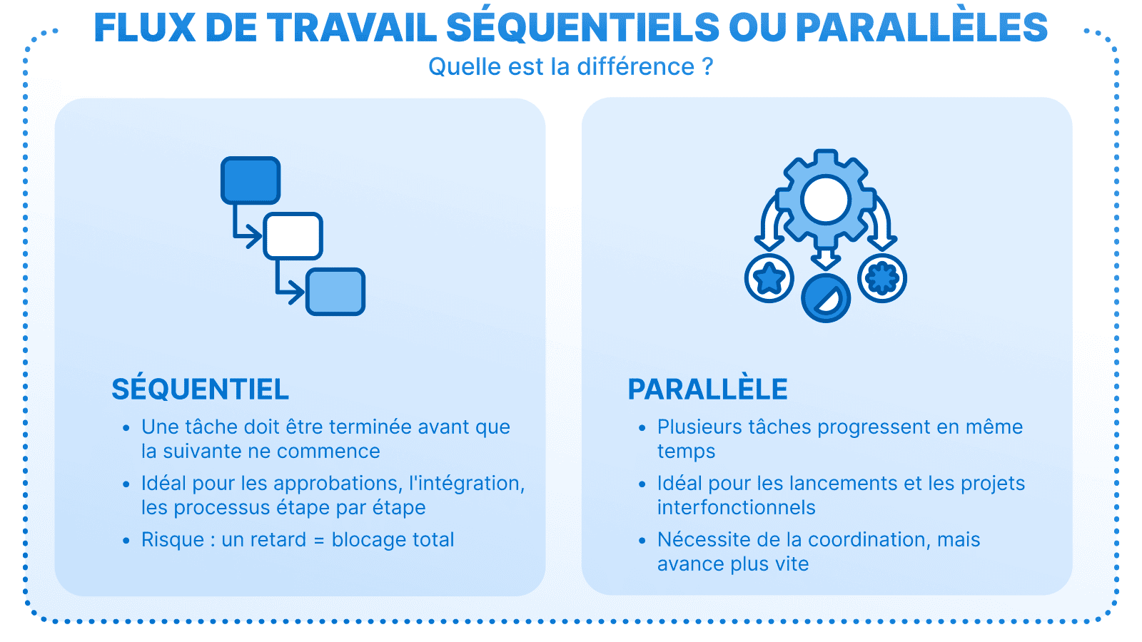 Infographie en français expliquant la différence entre workflows séquentiels et parallèles, avec schémas et points clés.