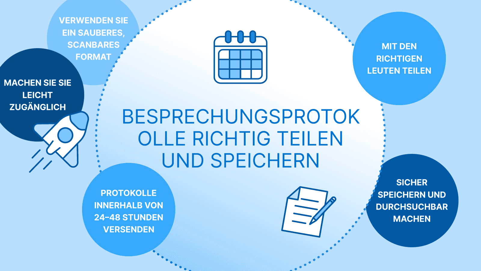 Infografik mit dem Titel „Besprechungsprotokolle richtig teilen und speichern“ mit Tipps wie: ein sauberes, scanbares Format verwenden, leicht zugänglich machen, innerhalb von 24–48 Stunden versenden, mit den richtigen Personen teilen und sicher speichern.