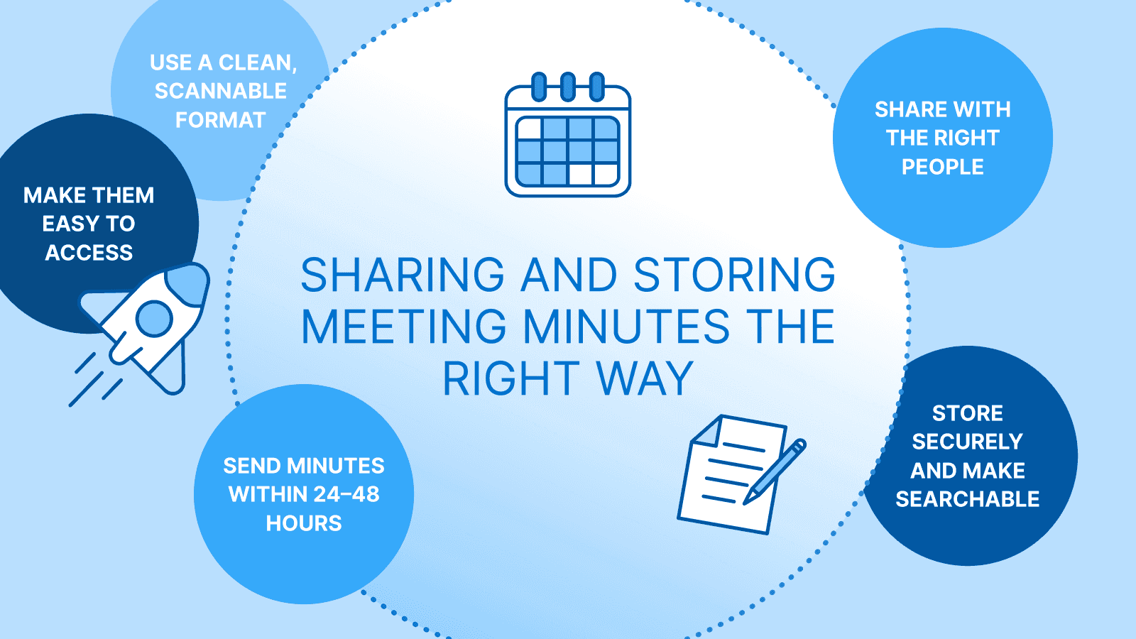 Infographic titled “Sharing and Storing Meeting Minutes the Right Way” with key tips such as using a clean, scannable format, making them easy to access, sending within 24–48 hours, sharing with the right people, and storing securely.