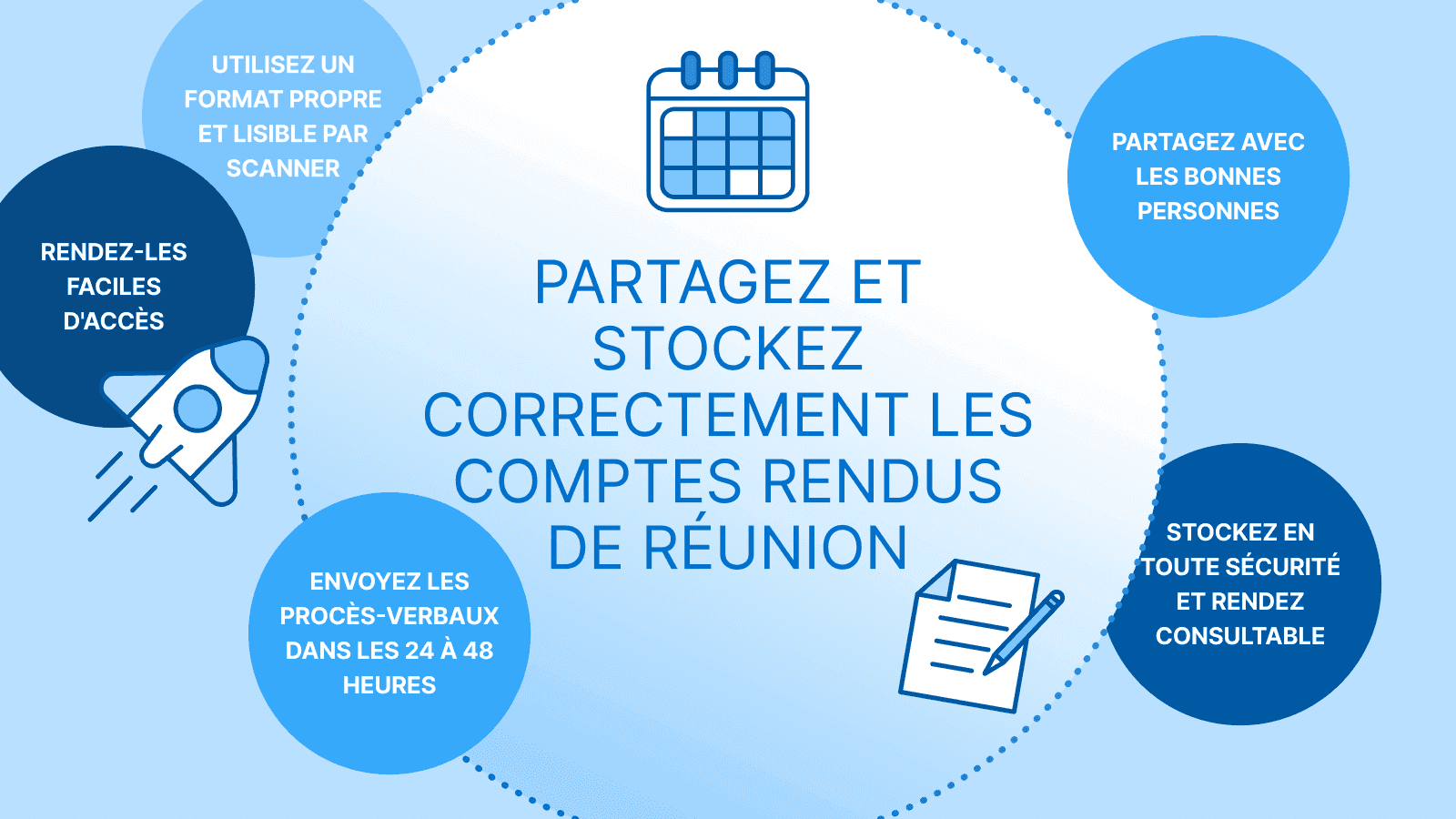 Infographie intitulée « Partagez et stockez correctement les comptes rendus de réunion » présentant les bonnes pratiques : utiliser un format lisible, faciliter l’accès, envoyer les procès-verbaux dans les 24 à 48 heures, partager avec les bonnes personnes et stocker en toute sécurité.