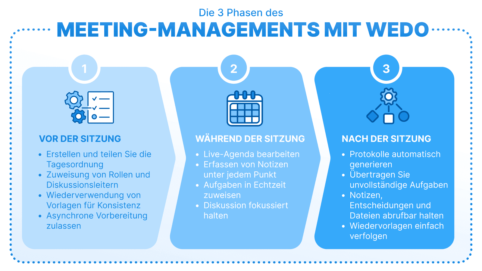 Darstellung der drei Phasen des Meeting-Managements mit WEDO : vor der Sitzung (Agenda erstellen, Rollen zuweisen), während der Sitzung (Live-Agenda, Notizen, Aufgaben in Echtzeit), und nach der Sitzung (automatische Protokolle, Nachverfolgung von Aufgaben)