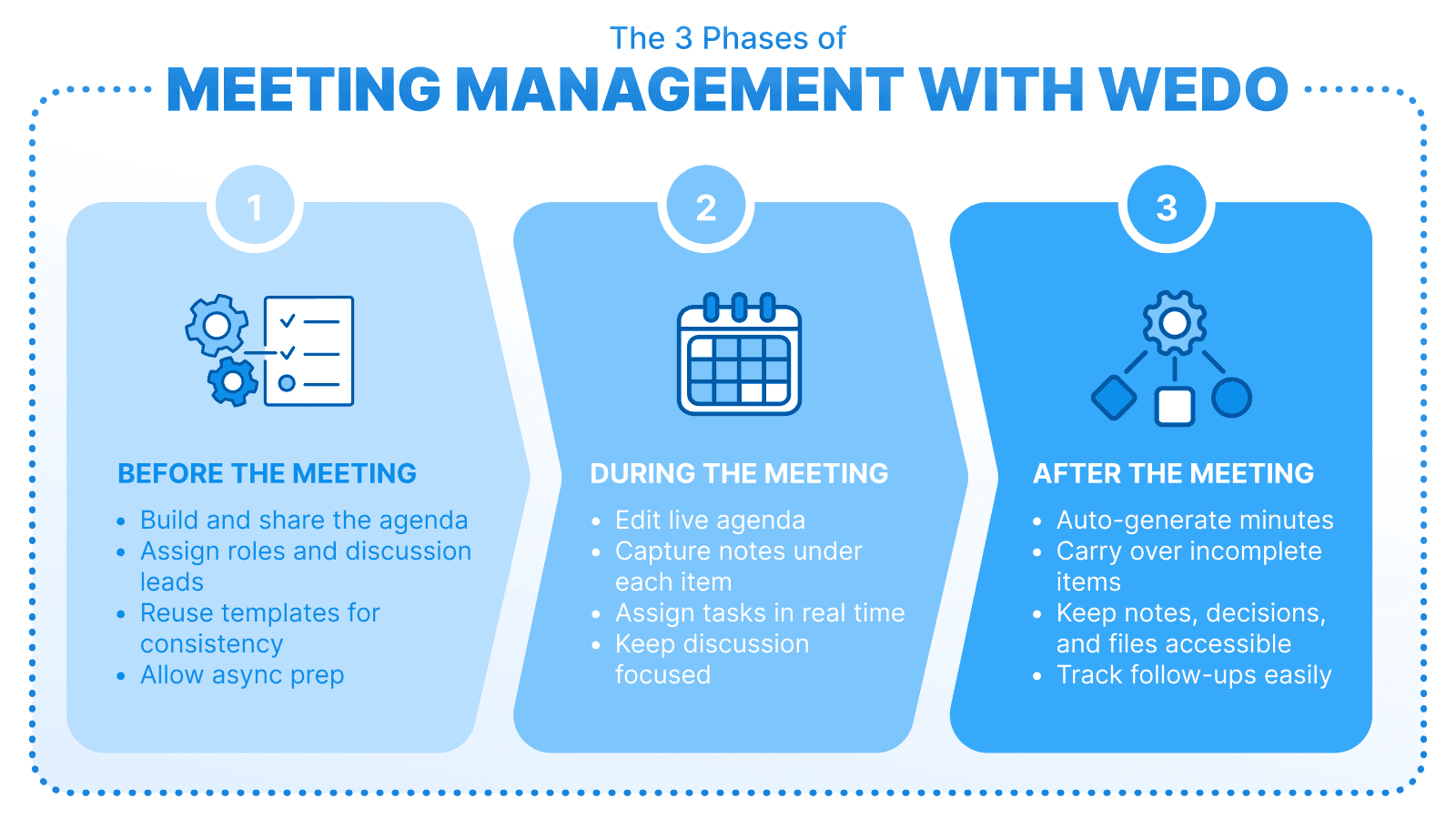Infographic of 3 phases of meeting management with WEDO. Before: build agenda, assign roles, reuse templates. During: edit agenda live, capture notes, assign tasks. After: auto-generate minutes, carry over tasks, keep records accessible, track follow-ups