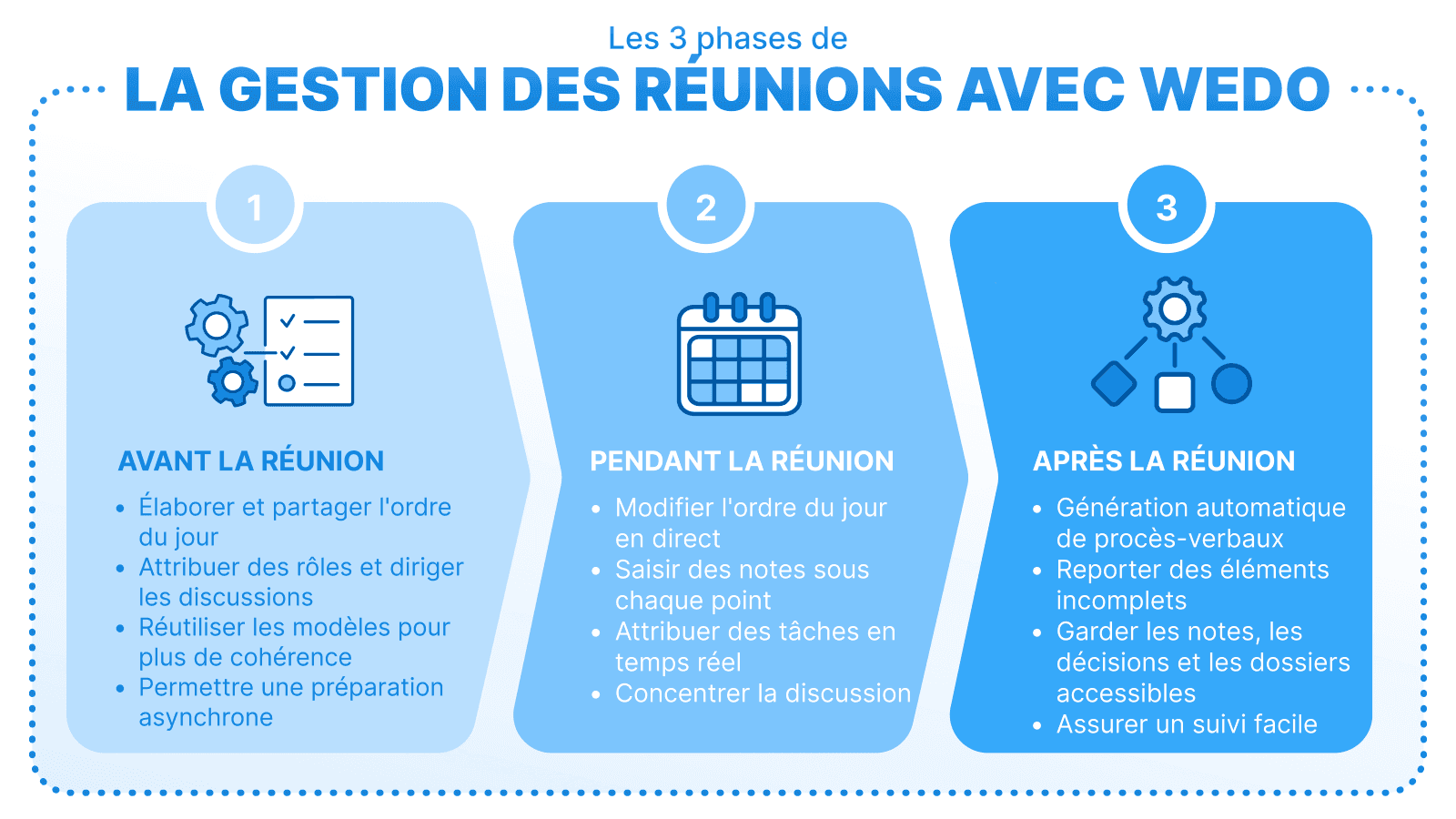 Illustration des trois phases de la gestion des réunions avec WEDO : avant la réunion (préparer et partager l’ordre du jour), pendant la réunion (modifier l’agenda, saisir des notes, attribuer des tâches), et après la réunion (génération de procès-verbaux, suivi des actions)