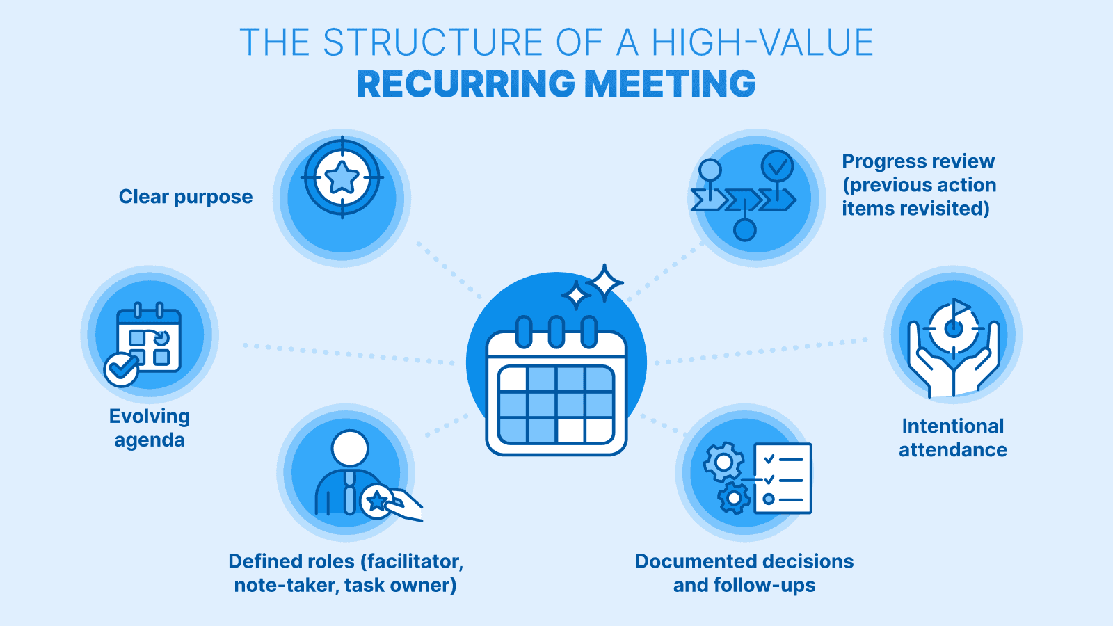 The Structure of a High-Value Recurring Meeting — infographic showing six key elements: clear purpose, evolving agenda, defined roles, documented decisions, progress review, and intentional attendance.