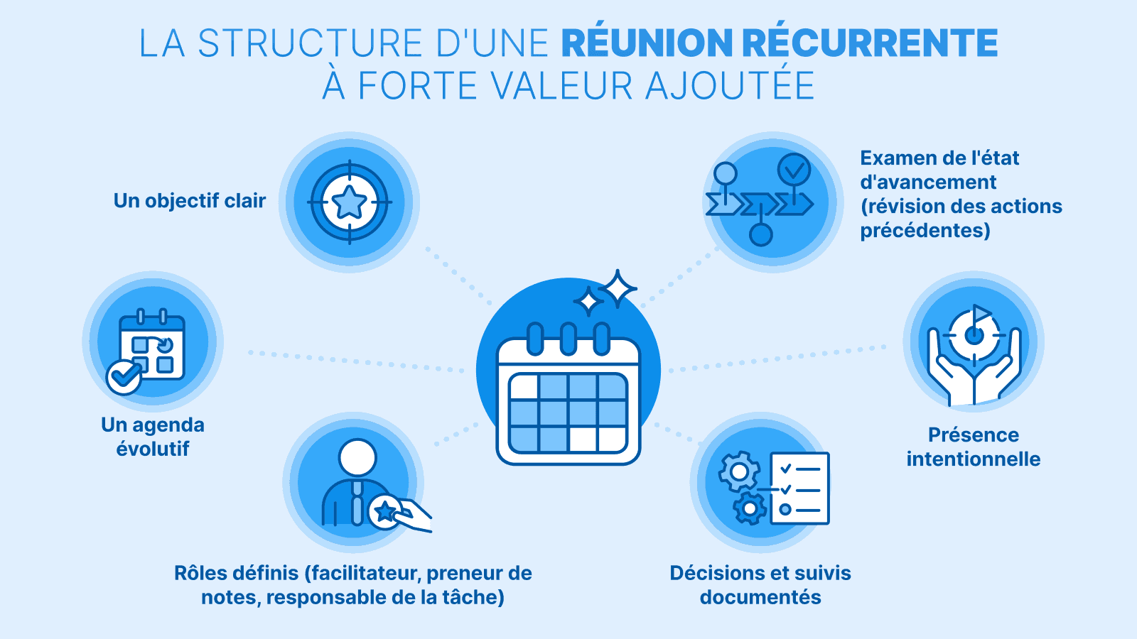 La structure d’une réunion récurrente à forte valeur ajoutée — infographie présentant six éléments clés : objectif clair, agenda évolutif, rôles définis, décisions documentées, examen de l’avancement et présence intentionnelle.