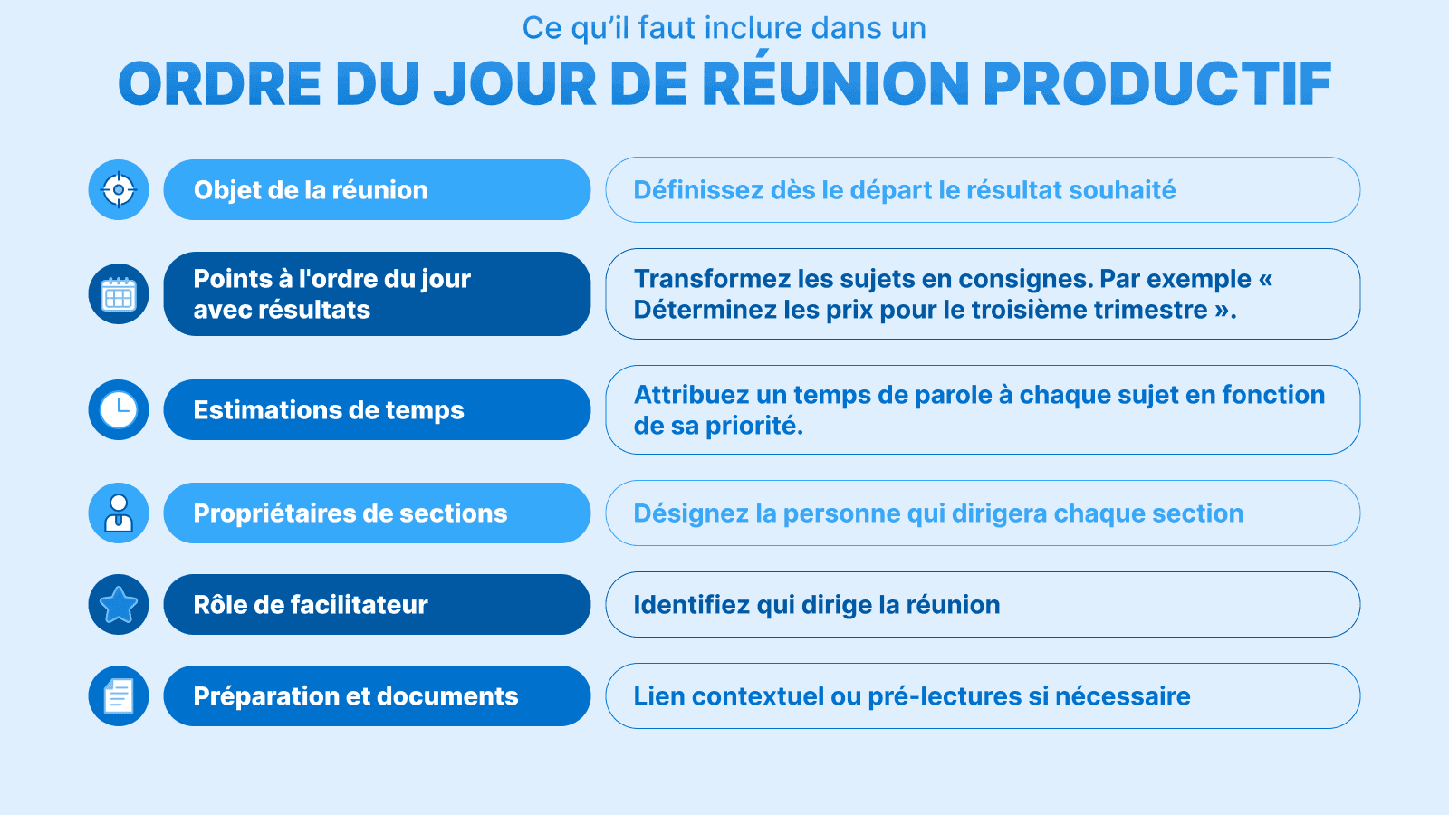 Infographie intitulée « Ce qu’il faut inclure dans un ordre du jour de réunion productif ». Présente six éléments : objet, points avec résultats, estimations de temps, responsables, rôle de facilitateur et préparation/documents.