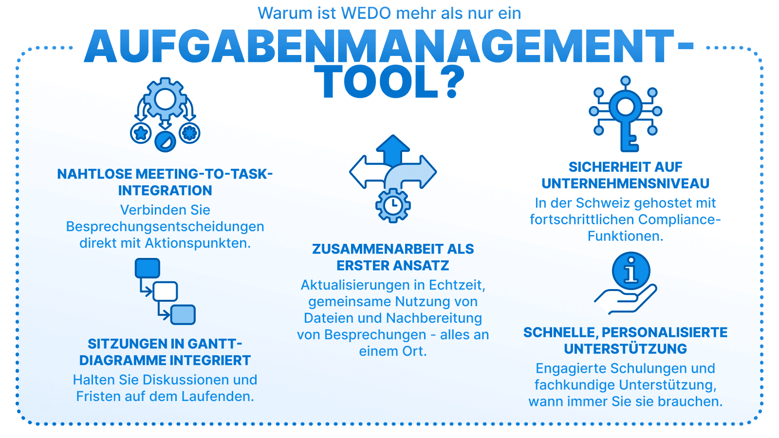 Eine Illustration, die die Vorteile der Projektmanagementplattform WEDO auflistet, wie z. B. die nahtlose Integration von Besprechungen in Aufgaben, die Integration von Besprechungen in Gantt-Diagramme, den kollaborativen Ansatz, die unternehmensweite Sicherheit und die schnelle und persönliche Unterstützung.