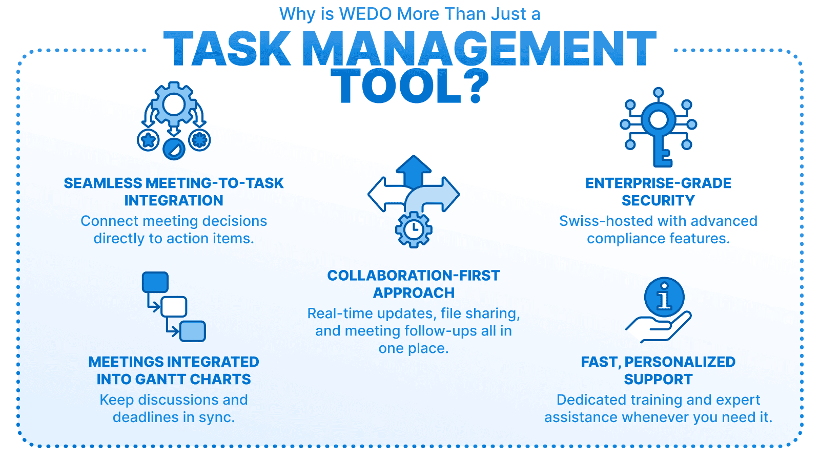 An illustration listing the benefits of the WEDO project management platform, such as the seamless integration of meetings with tasks, the integration of meetings into Gantt charts, the collaborative approach, enterprise-wide security and fast, personalised support.