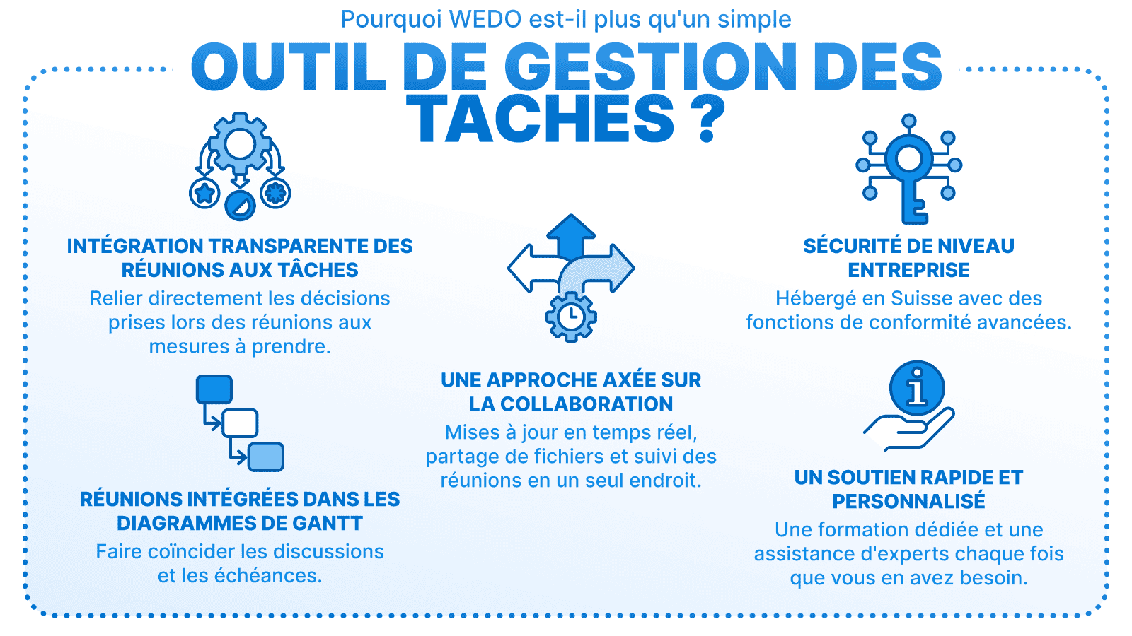 Une illustration énumérant les avantages de la plateforme de gestion de projet WEDO, tels que l'intégration transparente des réunions dans les tâches, l'intégration des réunions dans les diagrammes de Gantt, l'approche collaborative, la sécurité à l'échelle de l'entreprise et le soutien rapide et personnalisé.